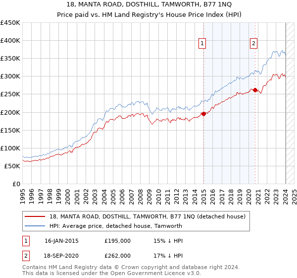 18, MANTA ROAD, DOSTHILL, TAMWORTH, B77 1NQ: Price paid vs HM Land Registry's House Price Index