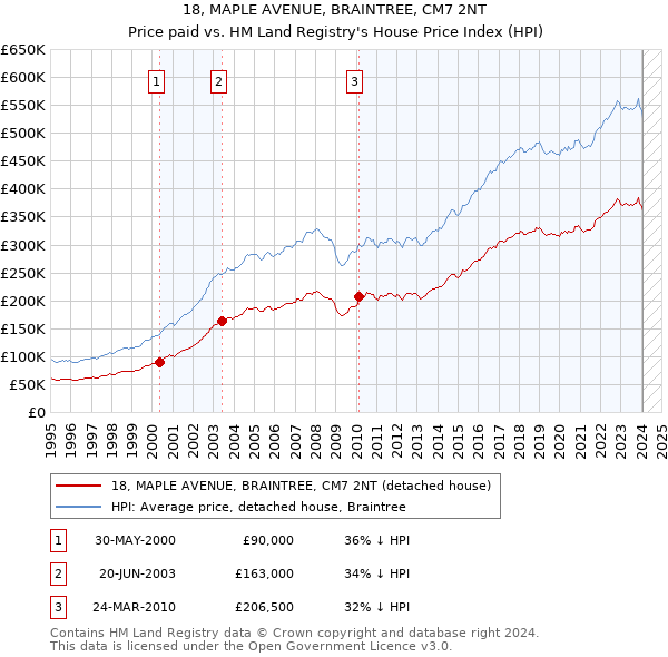 18, MAPLE AVENUE, BRAINTREE, CM7 2NT: Price paid vs HM Land Registry's House Price Index