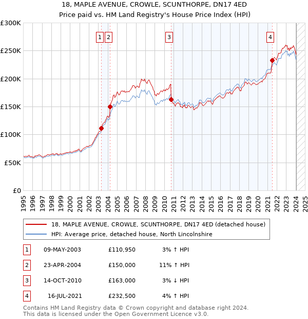 18, MAPLE AVENUE, CROWLE, SCUNTHORPE, DN17 4ED: Price paid vs HM Land Registry's House Price Index