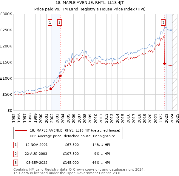 18, MAPLE AVENUE, RHYL, LL18 4JT: Price paid vs HM Land Registry's House Price Index