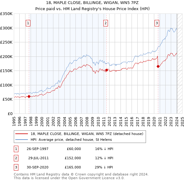 18, MAPLE CLOSE, BILLINGE, WIGAN, WN5 7PZ: Price paid vs HM Land Registry's House Price Index