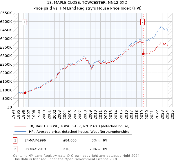 18, MAPLE CLOSE, TOWCESTER, NN12 6XD: Price paid vs HM Land Registry's House Price Index