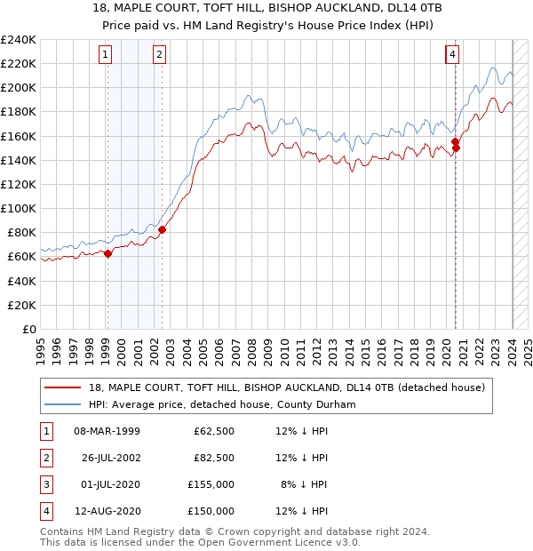 18, MAPLE COURT, TOFT HILL, BISHOP AUCKLAND, DL14 0TB: Price paid vs HM Land Registry's House Price Index