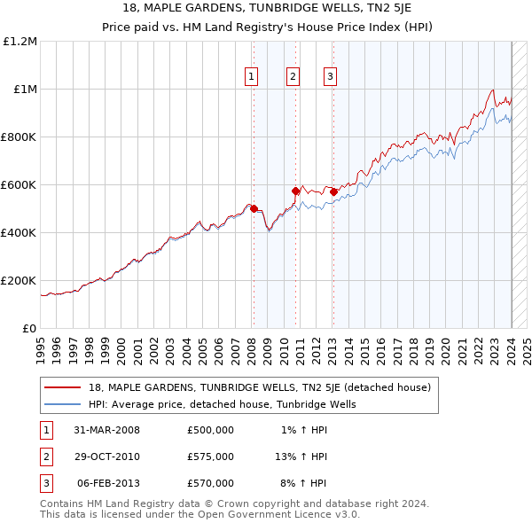 18, MAPLE GARDENS, TUNBRIDGE WELLS, TN2 5JE: Price paid vs HM Land Registry's House Price Index
