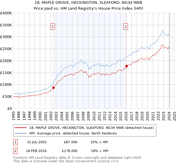18, MAPLE GROVE, HECKINGTON, SLEAFORD, NG34 9WB: Price paid vs HM Land Registry's House Price Index