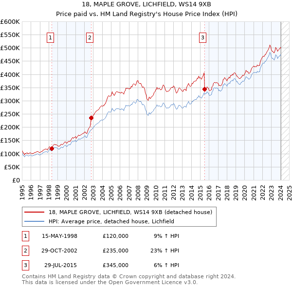 18, MAPLE GROVE, LICHFIELD, WS14 9XB: Price paid vs HM Land Registry's House Price Index