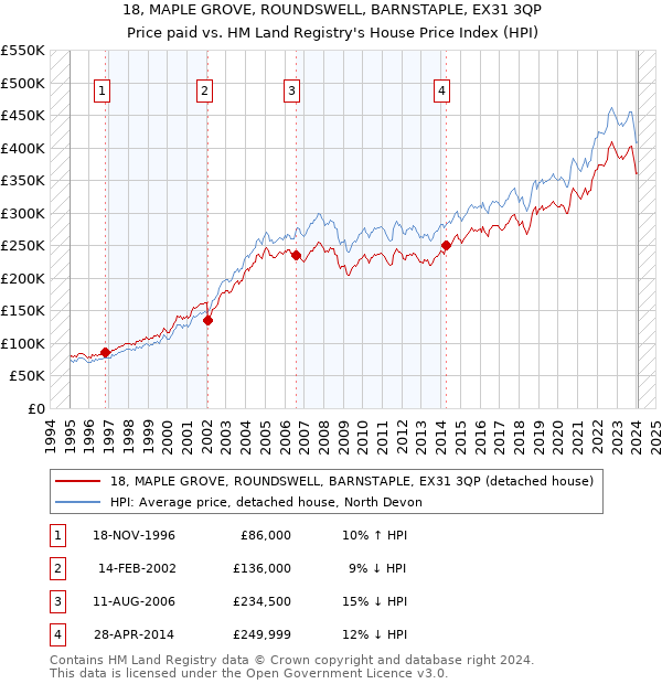 18, MAPLE GROVE, ROUNDSWELL, BARNSTAPLE, EX31 3QP: Price paid vs HM Land Registry's House Price Index