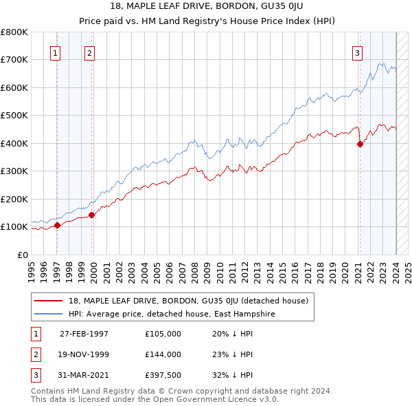 18, MAPLE LEAF DRIVE, BORDON, GU35 0JU: Price paid vs HM Land Registry's House Price Index