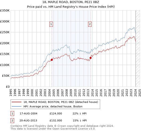 18, MAPLE ROAD, BOSTON, PE21 0BZ: Price paid vs HM Land Registry's House Price Index