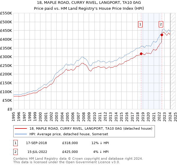 18, MAPLE ROAD, CURRY RIVEL, LANGPORT, TA10 0AG: Price paid vs HM Land Registry's House Price Index