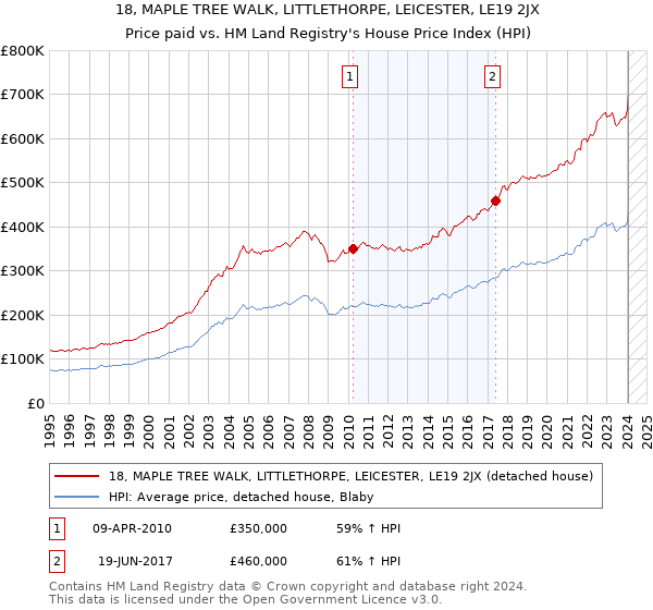 18, MAPLE TREE WALK, LITTLETHORPE, LEICESTER, LE19 2JX: Price paid vs HM Land Registry's House Price Index