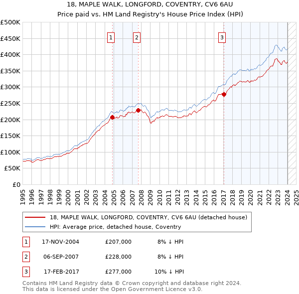 18, MAPLE WALK, LONGFORD, COVENTRY, CV6 6AU: Price paid vs HM Land Registry's House Price Index