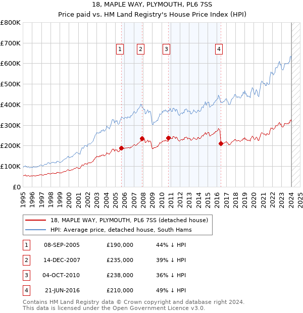 18, MAPLE WAY, PLYMOUTH, PL6 7SS: Price paid vs HM Land Registry's House Price Index