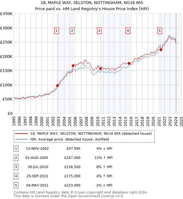 18, MAPLE WAY, SELSTON, NOTTINGHAM, NG16 6FA: Price paid vs HM Land Registry's House Price Index