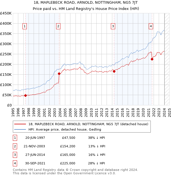 18, MAPLEBECK ROAD, ARNOLD, NOTTINGHAM, NG5 7JT: Price paid vs HM Land Registry's House Price Index