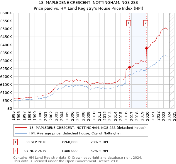 18, MAPLEDENE CRESCENT, NOTTINGHAM, NG8 2SS: Price paid vs HM Land Registry's House Price Index