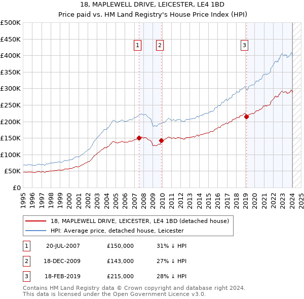 18, MAPLEWELL DRIVE, LEICESTER, LE4 1BD: Price paid vs HM Land Registry's House Price Index