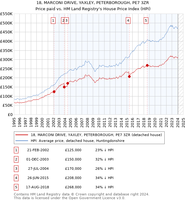 18, MARCONI DRIVE, YAXLEY, PETERBOROUGH, PE7 3ZR: Price paid vs HM Land Registry's House Price Index