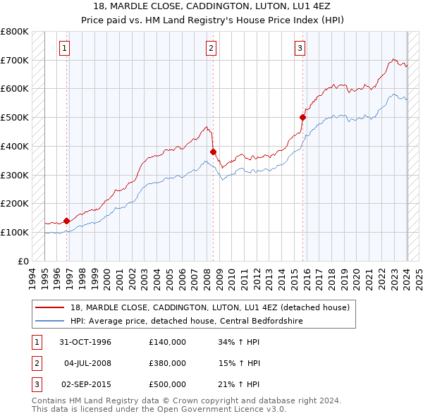18, MARDLE CLOSE, CADDINGTON, LUTON, LU1 4EZ: Price paid vs HM Land Registry's House Price Index