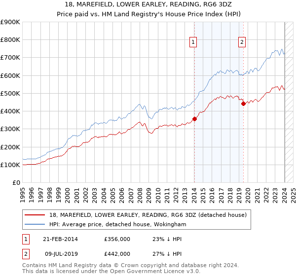 18, MAREFIELD, LOWER EARLEY, READING, RG6 3DZ: Price paid vs HM Land Registry's House Price Index