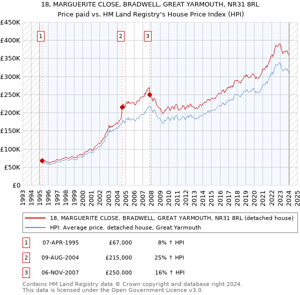18, MARGUERITE CLOSE, BRADWELL, GREAT YARMOUTH, NR31 8RL: Price paid vs HM Land Registry's House Price Index