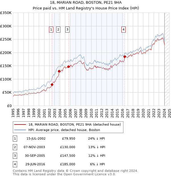 18, MARIAN ROAD, BOSTON, PE21 9HA: Price paid vs HM Land Registry's House Price Index