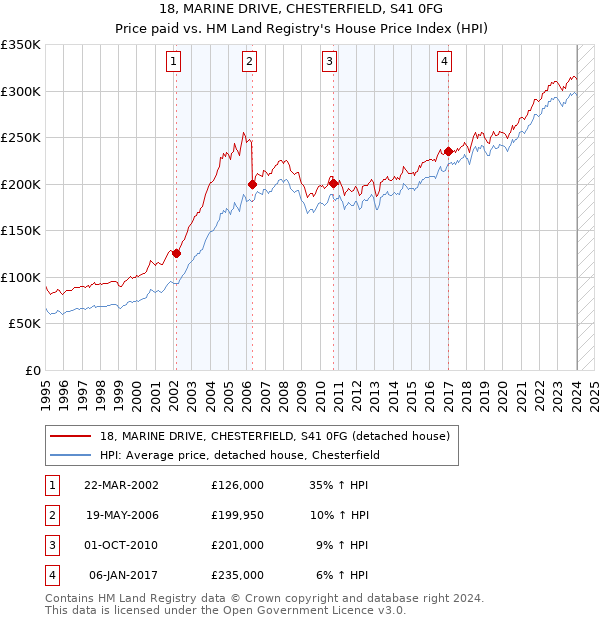 18, MARINE DRIVE, CHESTERFIELD, S41 0FG: Price paid vs HM Land Registry's House Price Index