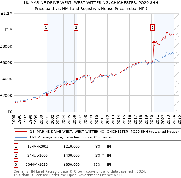 18, MARINE DRIVE WEST, WEST WITTERING, CHICHESTER, PO20 8HH: Price paid vs HM Land Registry's House Price Index