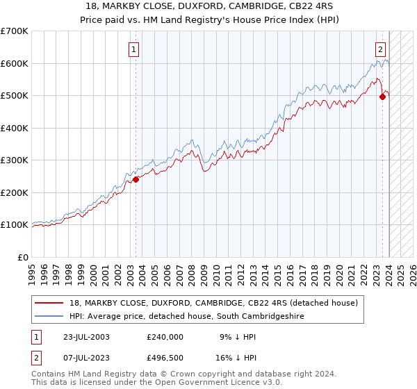 18, MARKBY CLOSE, DUXFORD, CAMBRIDGE, CB22 4RS: Price paid vs HM Land Registry's House Price Index
