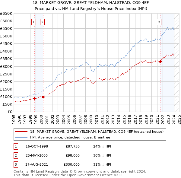 18, MARKET GROVE, GREAT YELDHAM, HALSTEAD, CO9 4EF: Price paid vs HM Land Registry's House Price Index