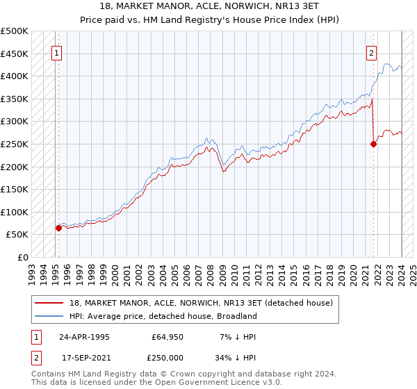 18, MARKET MANOR, ACLE, NORWICH, NR13 3ET: Price paid vs HM Land Registry's House Price Index