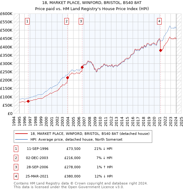 18, MARKET PLACE, WINFORD, BRISTOL, BS40 8AT: Price paid vs HM Land Registry's House Price Index
