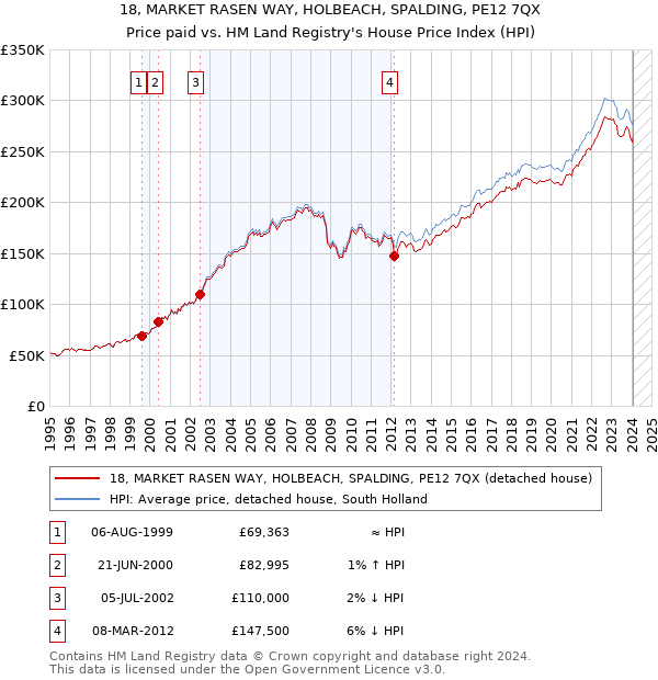 18, MARKET RASEN WAY, HOLBEACH, SPALDING, PE12 7QX: Price paid vs HM Land Registry's House Price Index