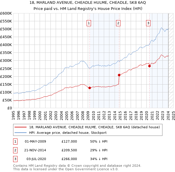 18, MARLAND AVENUE, CHEADLE HULME, CHEADLE, SK8 6AQ: Price paid vs HM Land Registry's House Price Index