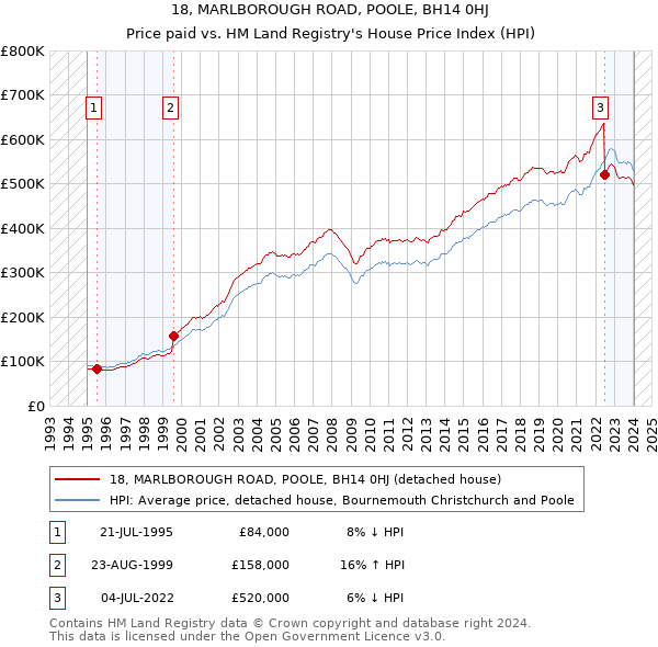 18, MARLBOROUGH ROAD, POOLE, BH14 0HJ: Price paid vs HM Land Registry's House Price Index