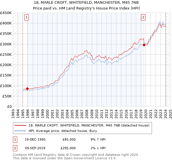 18, MARLE CROFT, WHITEFIELD, MANCHESTER, M45 7NB: Price paid vs HM Land Registry's House Price Index