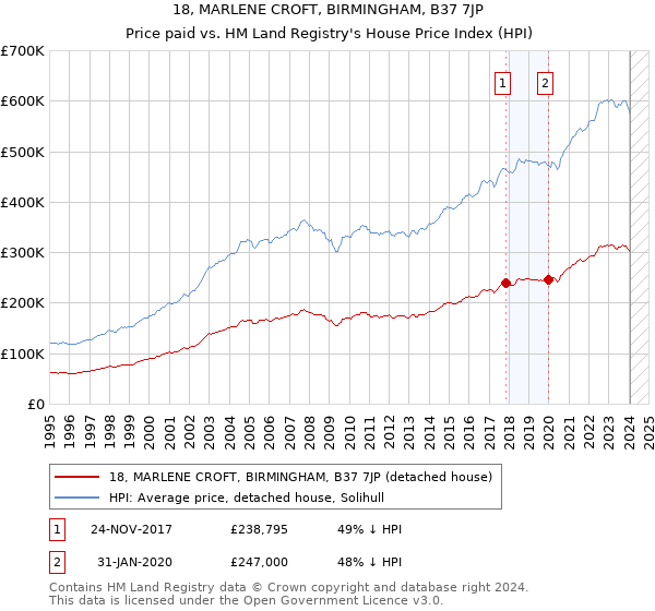 18, MARLENE CROFT, BIRMINGHAM, B37 7JP: Price paid vs HM Land Registry's House Price Index