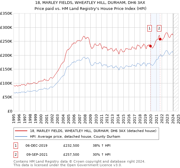 18, MARLEY FIELDS, WHEATLEY HILL, DURHAM, DH6 3AX: Price paid vs HM Land Registry's House Price Index