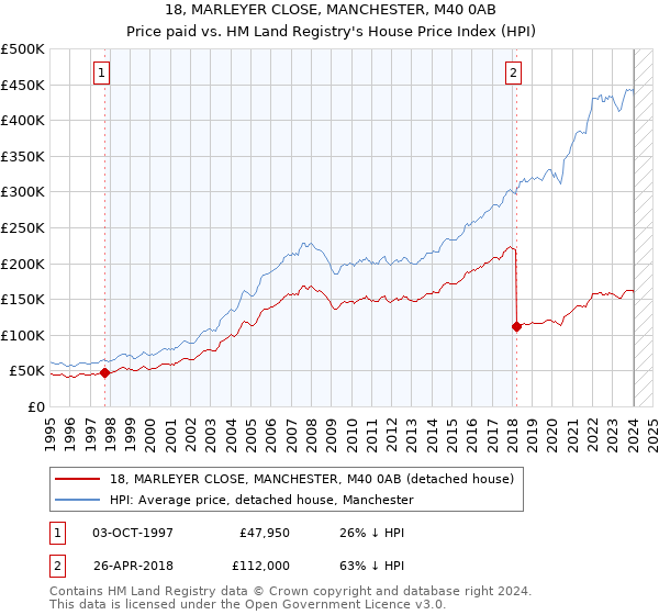 18, MARLEYER CLOSE, MANCHESTER, M40 0AB: Price paid vs HM Land Registry's House Price Index