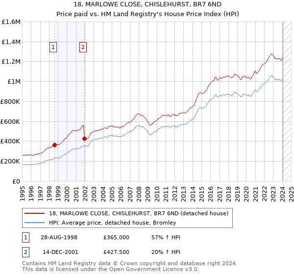 18, MARLOWE CLOSE, CHISLEHURST, BR7 6ND: Price paid vs HM Land Registry's House Price Index