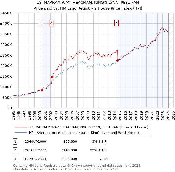 18, MARRAM WAY, HEACHAM, KING'S LYNN, PE31 7AN: Price paid vs HM Land Registry's House Price Index