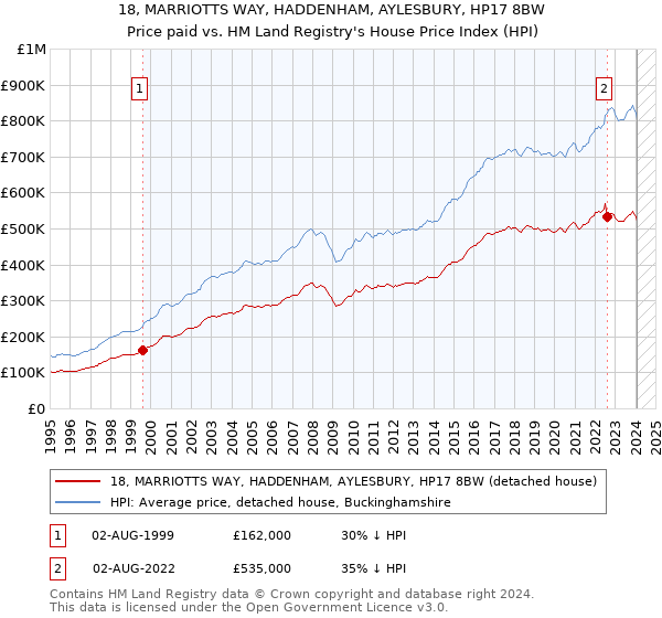 18, MARRIOTTS WAY, HADDENHAM, AYLESBURY, HP17 8BW: Price paid vs HM Land Registry's House Price Index