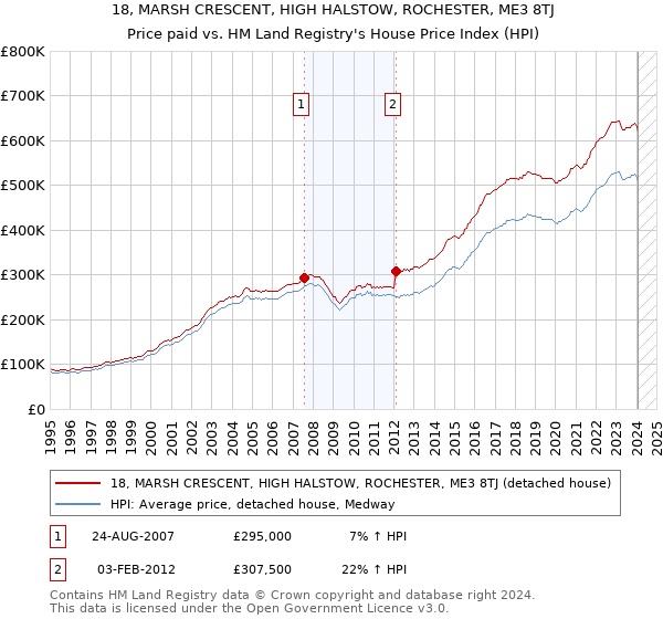 18, MARSH CRESCENT, HIGH HALSTOW, ROCHESTER, ME3 8TJ: Price paid vs HM Land Registry's House Price Index