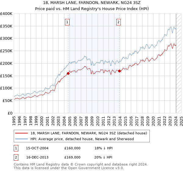 18, MARSH LANE, FARNDON, NEWARK, NG24 3SZ: Price paid vs HM Land Registry's House Price Index