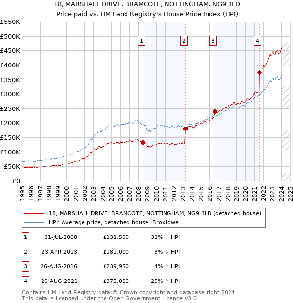18, MARSHALL DRIVE, BRAMCOTE, NOTTINGHAM, NG9 3LD: Price paid vs HM Land Registry's House Price Index