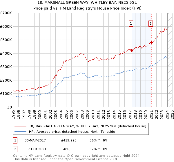 18, MARSHALL GREEN WAY, WHITLEY BAY, NE25 9GL: Price paid vs HM Land Registry's House Price Index