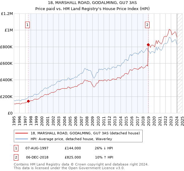 18, MARSHALL ROAD, GODALMING, GU7 3AS: Price paid vs HM Land Registry's House Price Index