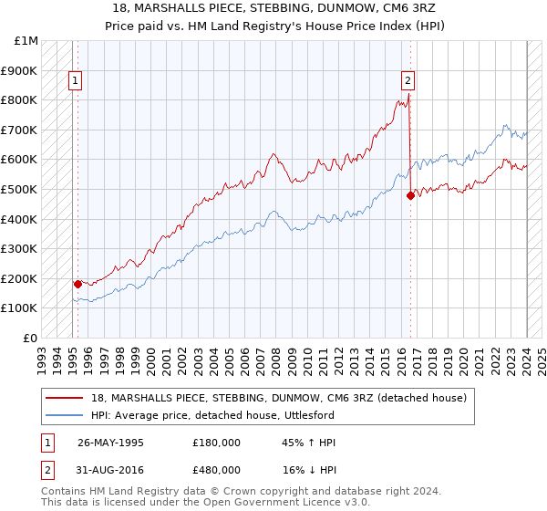 18, MARSHALLS PIECE, STEBBING, DUNMOW, CM6 3RZ: Price paid vs HM Land Registry's House Price Index