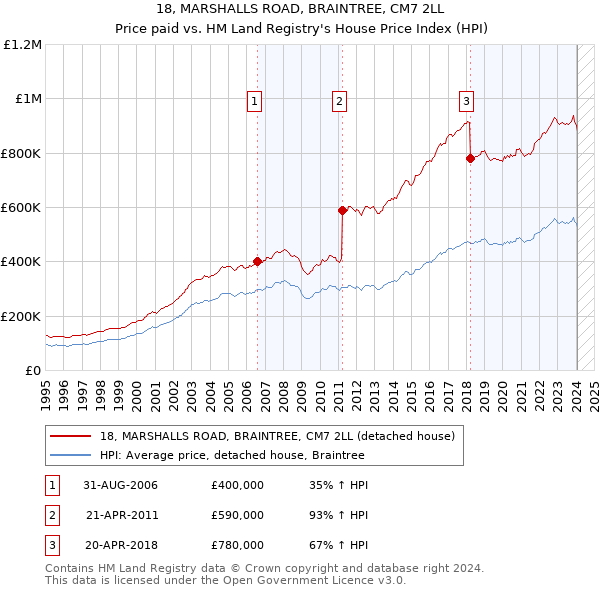 18, MARSHALLS ROAD, BRAINTREE, CM7 2LL: Price paid vs HM Land Registry's House Price Index