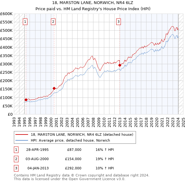 18, MARSTON LANE, NORWICH, NR4 6LZ: Price paid vs HM Land Registry's House Price Index